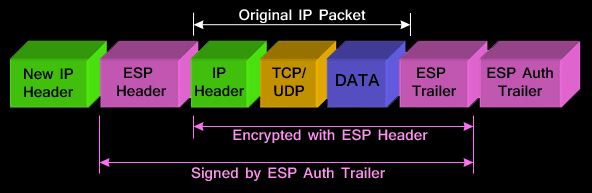 IPSec vpn data authentication