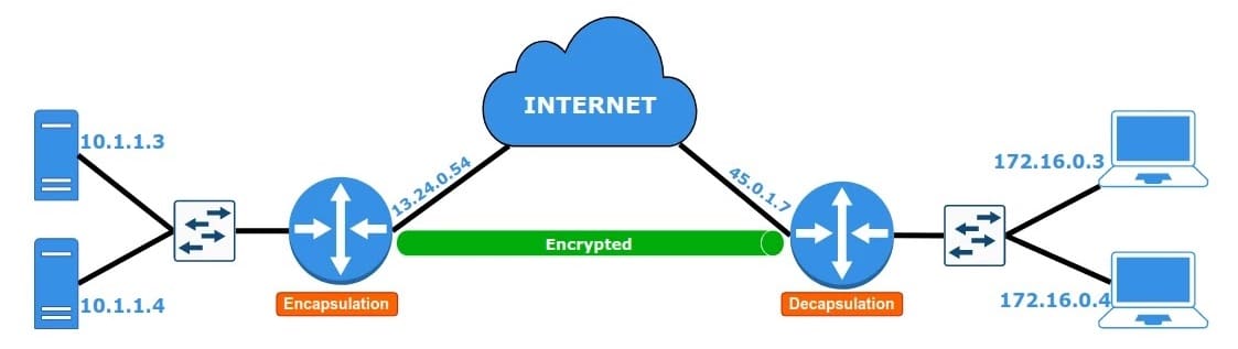 IPSec vpn encrypted with the proper key