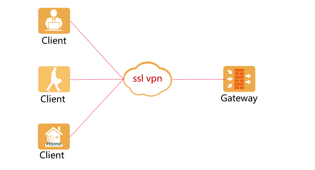 SSL vpn authentication