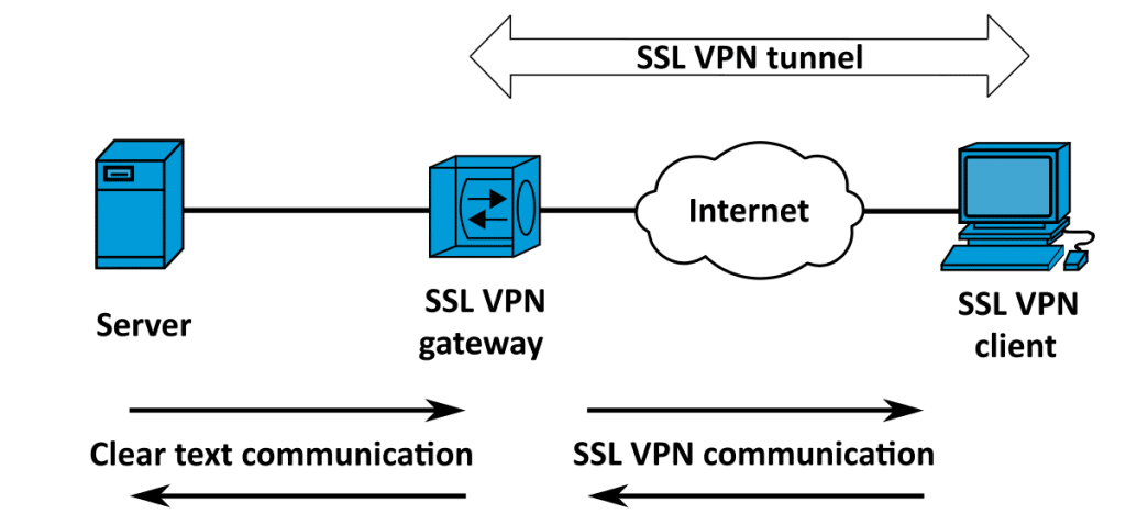 Secure Sockets Layer VPN